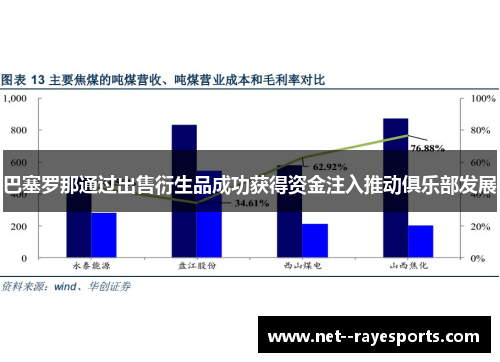 巴塞罗那通过出售衍生品成功获得资金注入推动俱乐部发展
